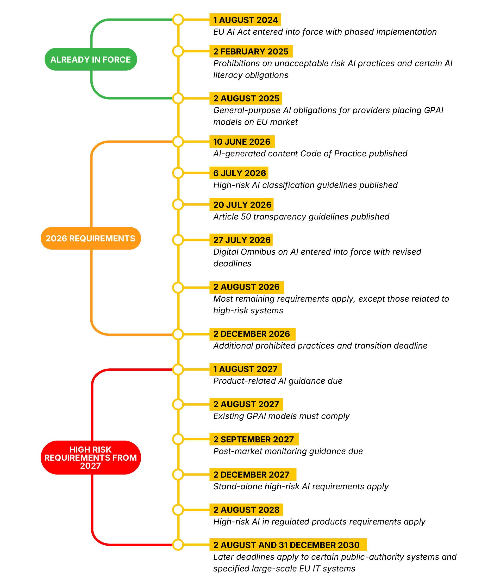 EU AI Act: timeline and important deadlines