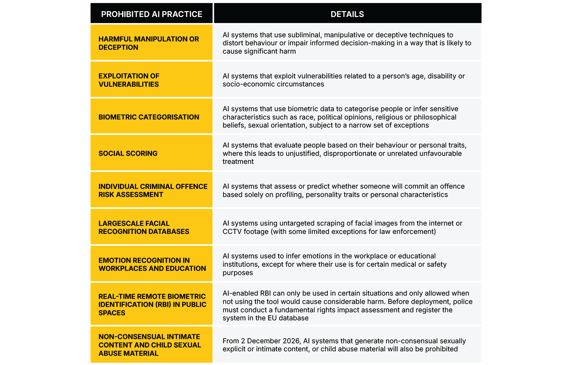 Types of prohibited AI practices