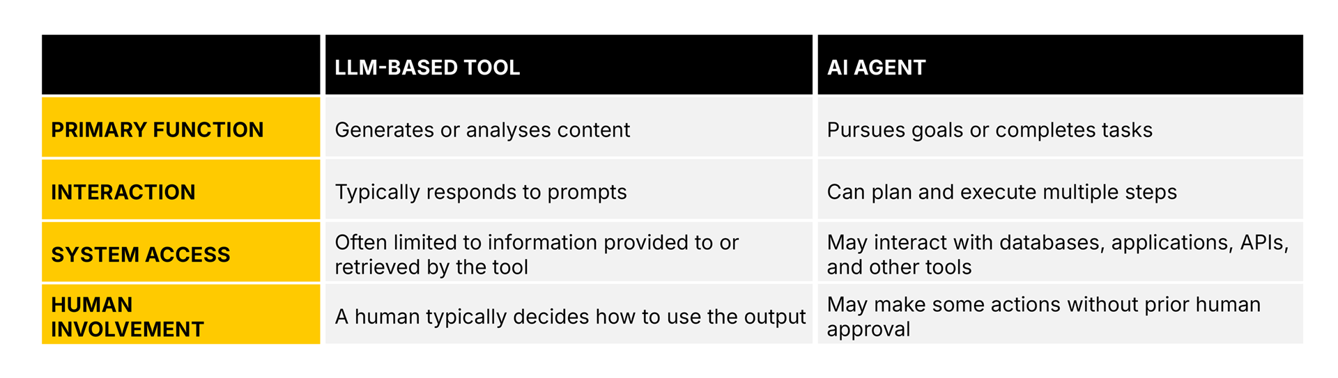 Difference between an LLM and an AI agent