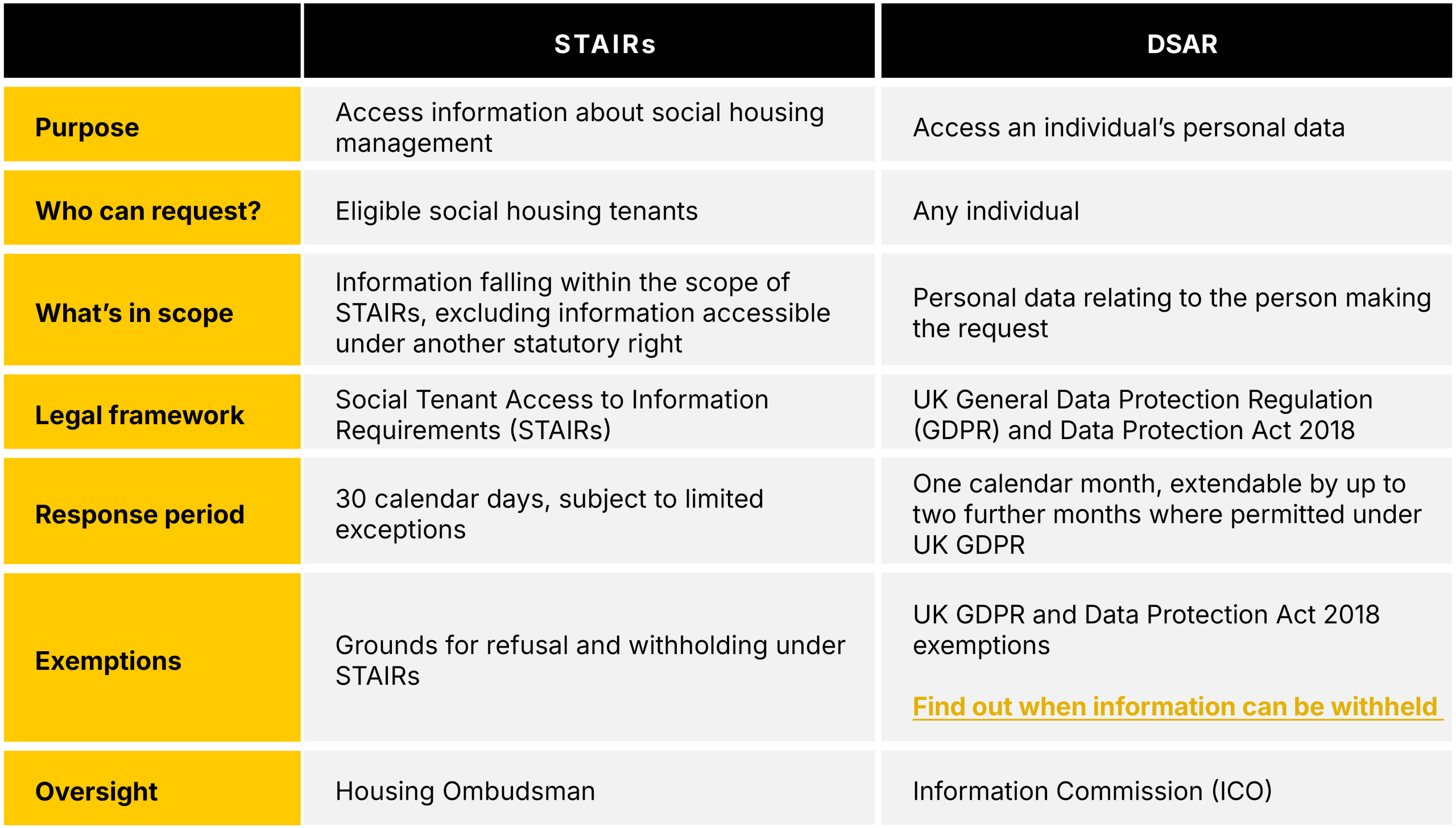 STAIRs and data protection | What Private Registered Providers need to know